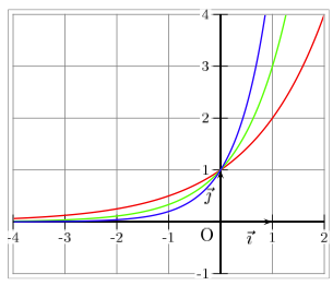graphe de la fonction puissance positive