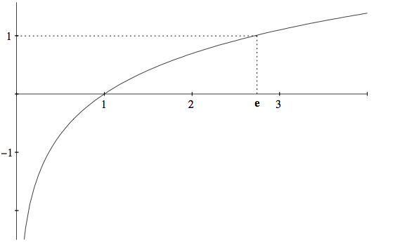 courbe de la fonction logarithme