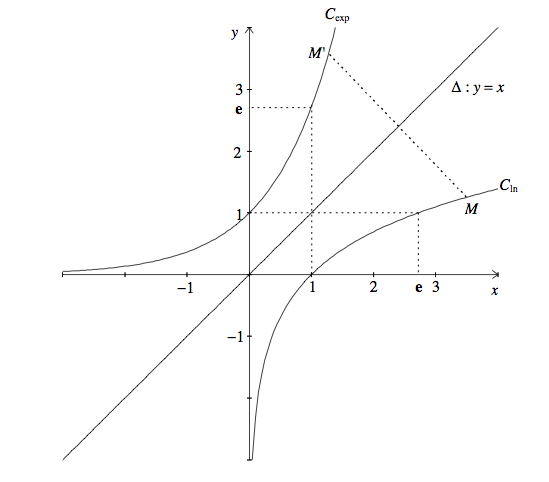 Courbes des fonction réciproques logarithme et exponentielle