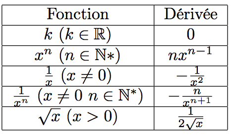 tableau des dérivées usuelles