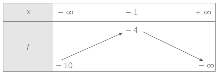 Déterminer le signe d'une fonction à partir de son tableau de variations lorsque la fonction admet un maximum négatif