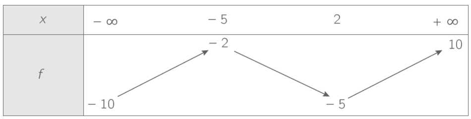 Déterminer le signe d'une fonction à partir de son tableau de variations