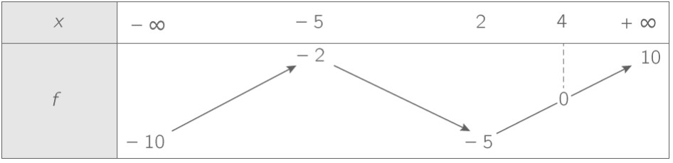 Déterminer le signe d'une fonction à partir de son tableau de variations