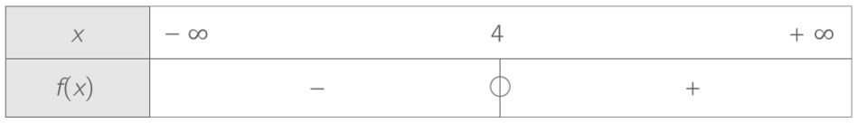 tableau de signe - Déterminer le signe d'une fonction à partir de son tableau de variations