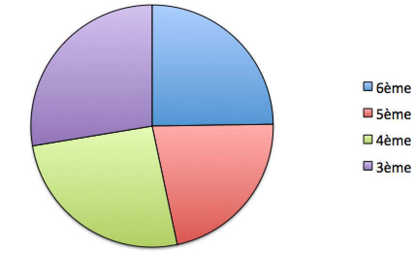 diagramme circulaire