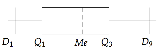 diagramme en boîte