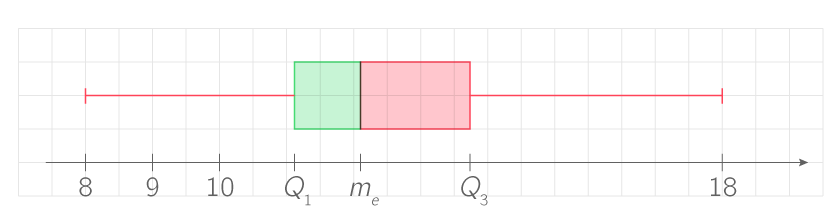 diagramme en boîte