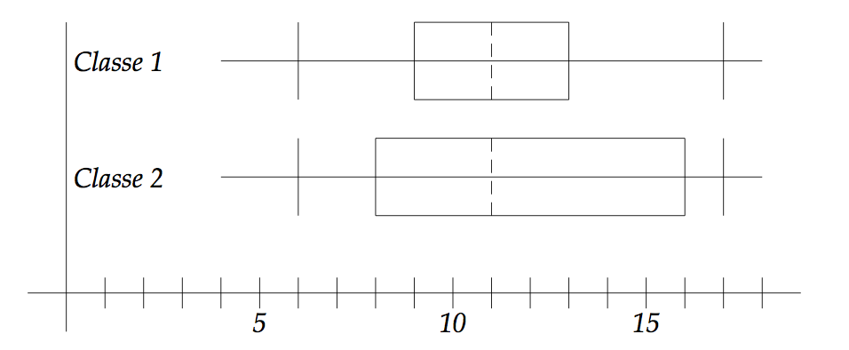 diagramme en boîte