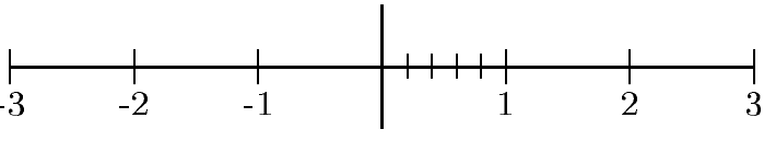 placer des fractions sur une droite graduée