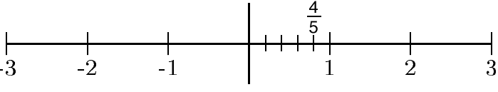 placer des fractions sur une droite graduée