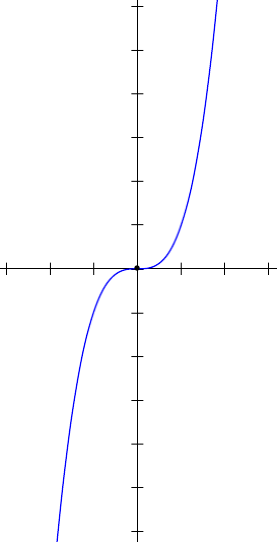 fonction cube