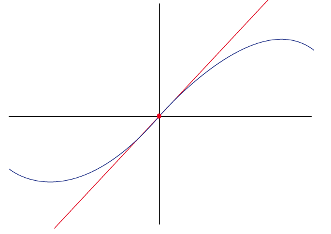 point d'inflexion