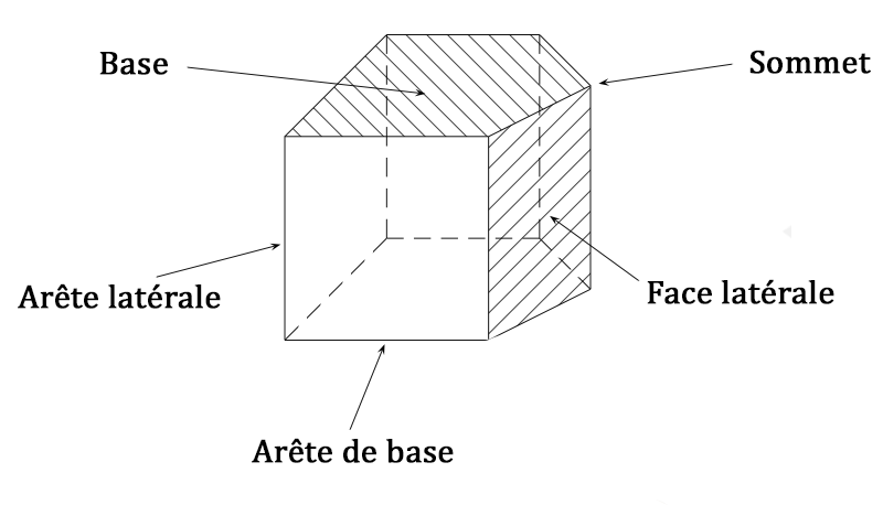 prisme droit