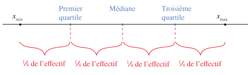 quartiles