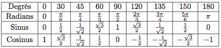 tableau de valeurs des fonctions trigonométriques