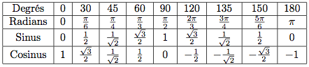 tableau des valeurs trigonométriques