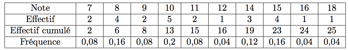 Tableau statistiques