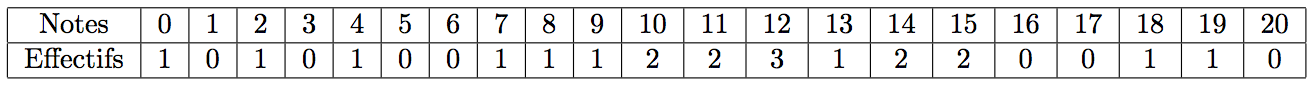 exemple calcul effectifs cumulés