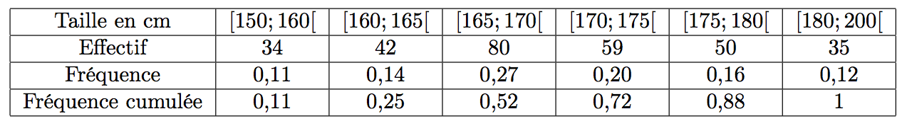 tableau de fréquence cumulée