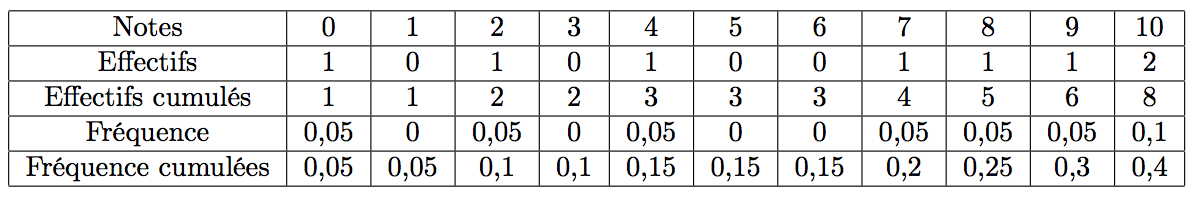 exemple calcul fréquence