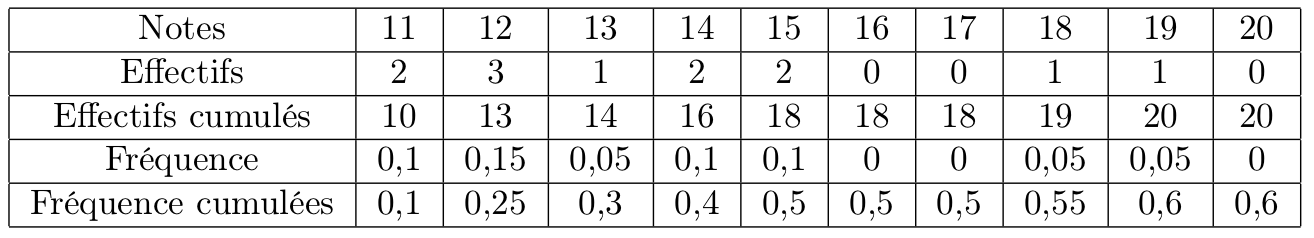 exemple calcul fréquence cumulée