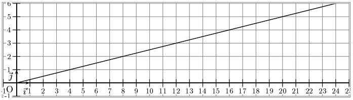 coefficient de proportionnalité