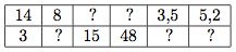 tableau de proportionnalité à compléter