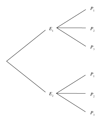 arbre de choix et probabilités