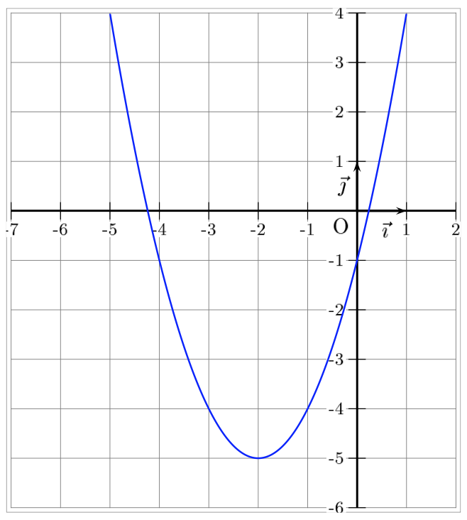courbe de la fonction