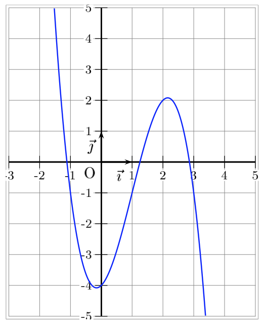 courbe représentative de la fonction