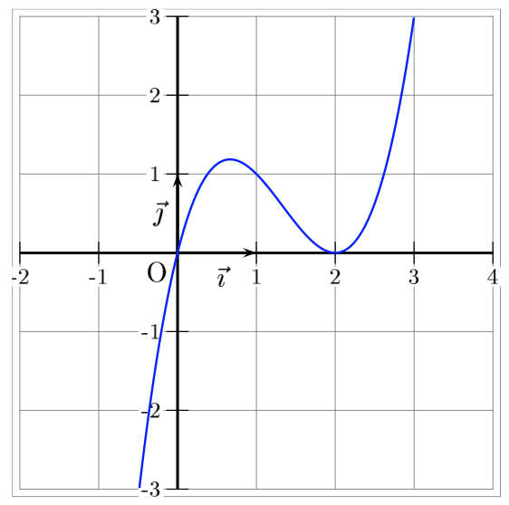 courbe de la fonction
