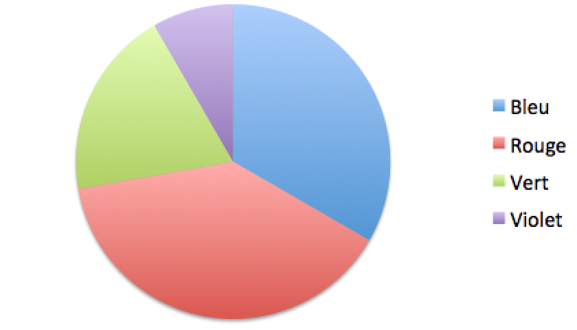 diagramme circulaire