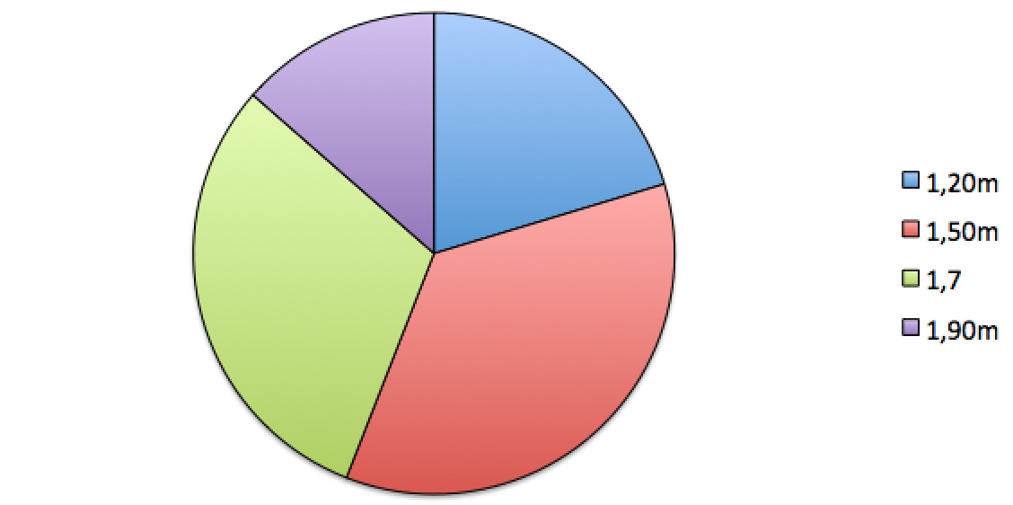 diagramme circulaire