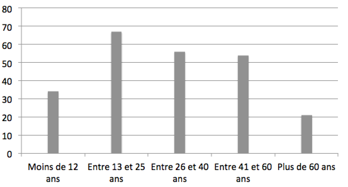 diagramme en bâtons