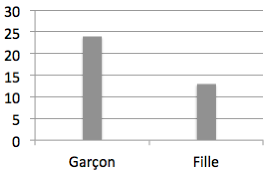 diagramme en bâtons