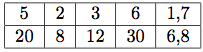 Tableau de proportionnalité