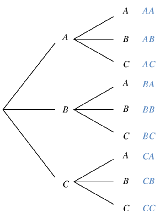 exercices sur les arbres de probabilités