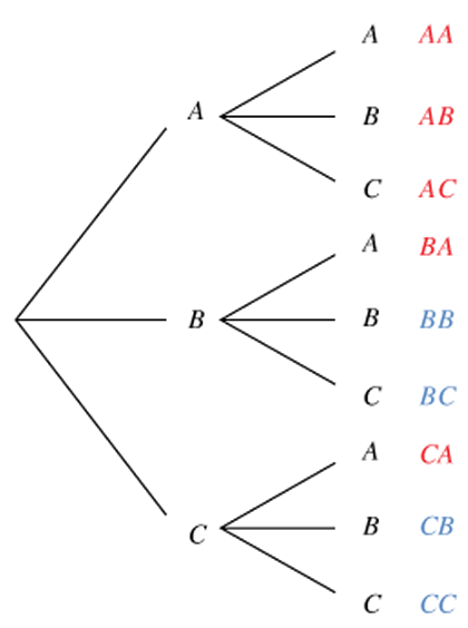 arbres et représentation graphique des éventualités