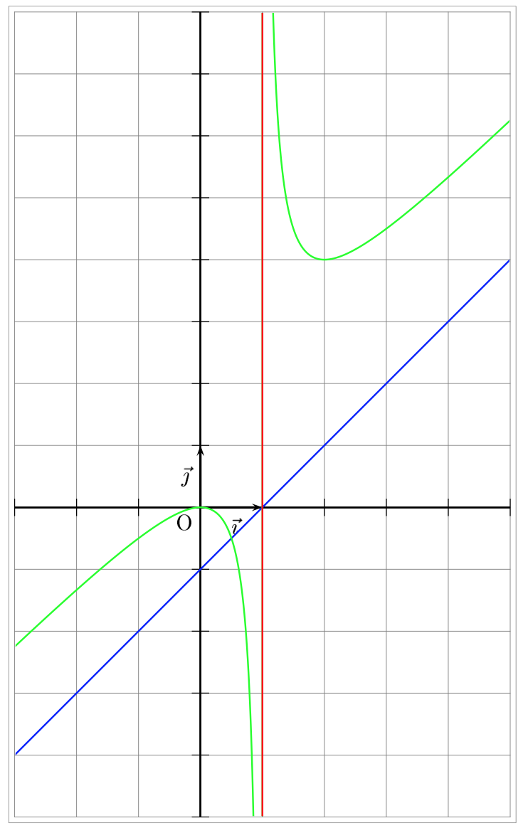 courbe représentative de la fonction f
