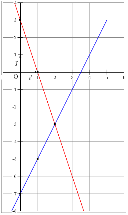 représentation graphique de deux fonctions affines