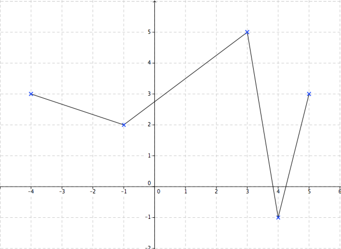 fonctions dans un graphique