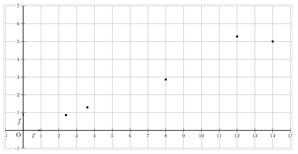 graphique de proportionnalité