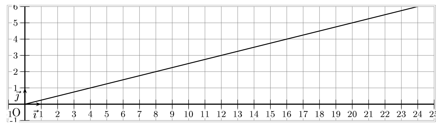 représentation graphique, exercice de proportionnalité