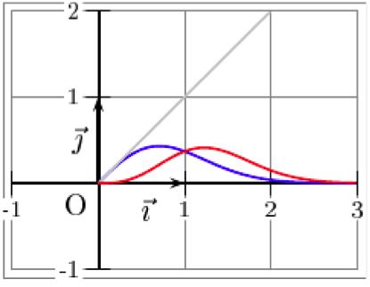 représentation graphique d'une fonction