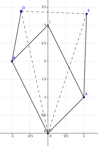 repère avec des points complexes