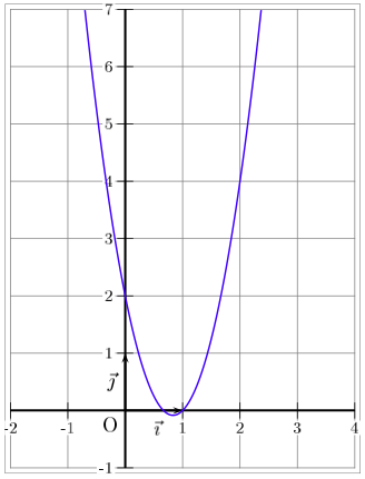 représentation graphique de la fonction