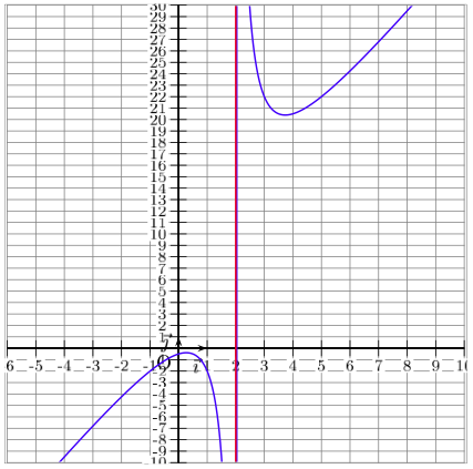 représentation graphique