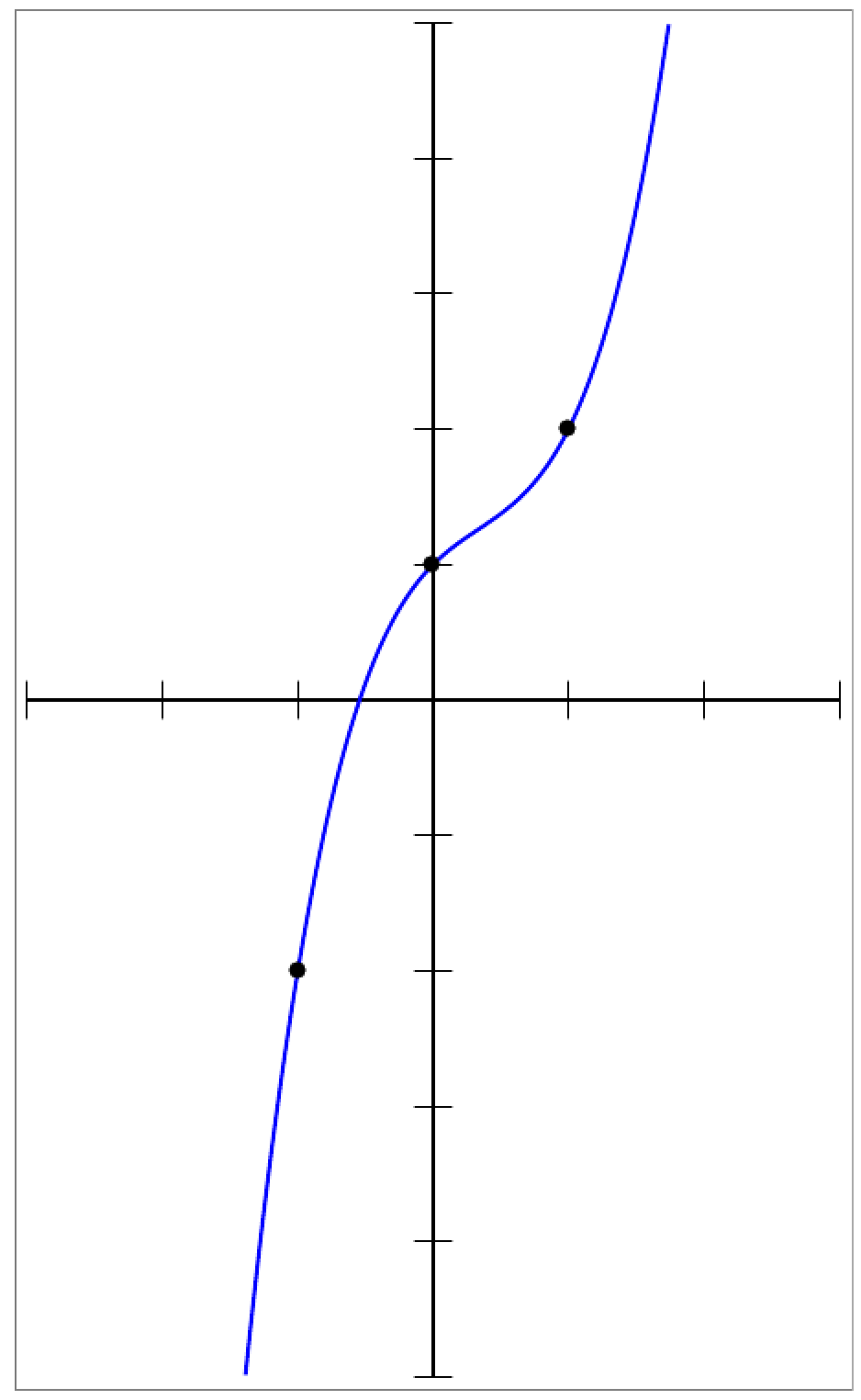 courbe représentative d'une fonction