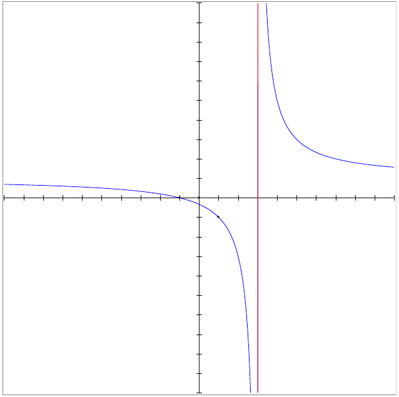 représentation graphique d'une fonction