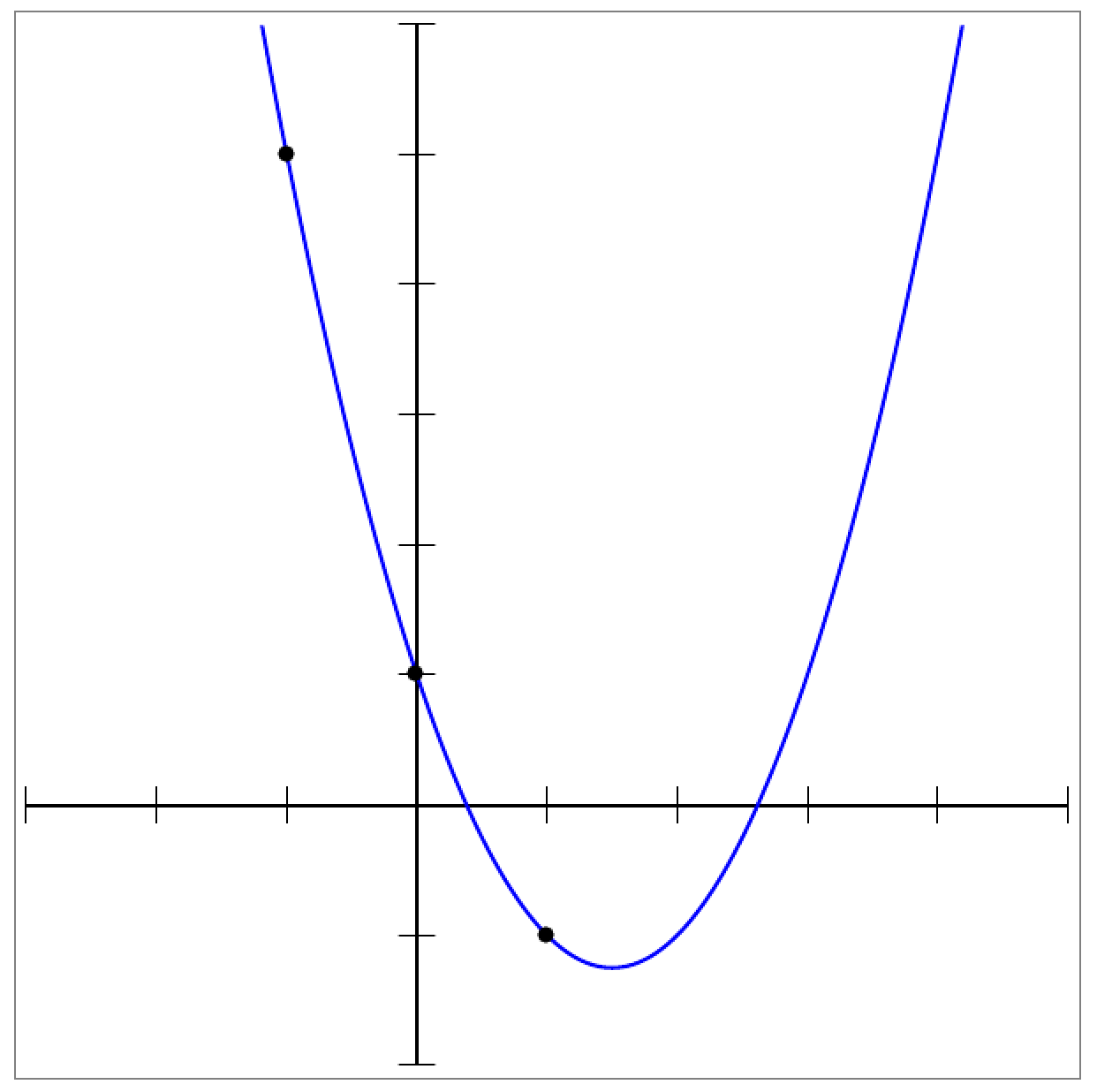 représentation graphique